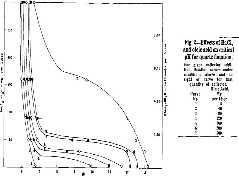 flotation of quartz effect of bacl2 and oleic acid