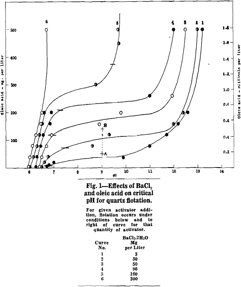 flotation of quartz effect of bacl2