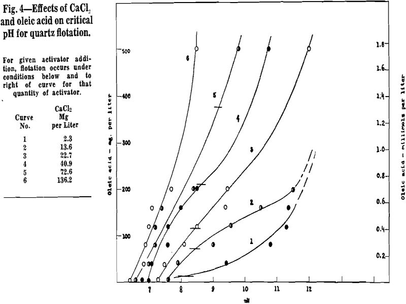 flotation of quartz effect of cacl2