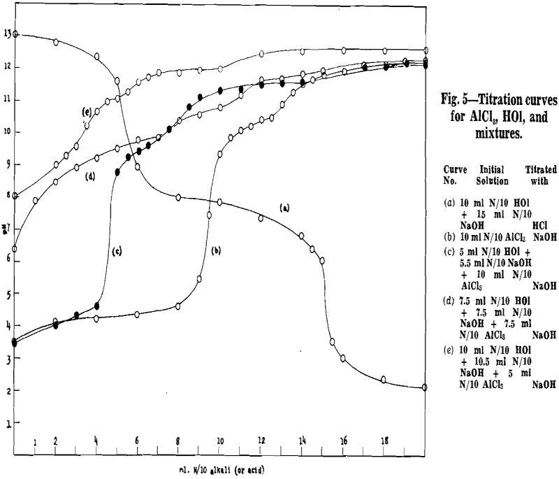 flotation of quartz titration curves