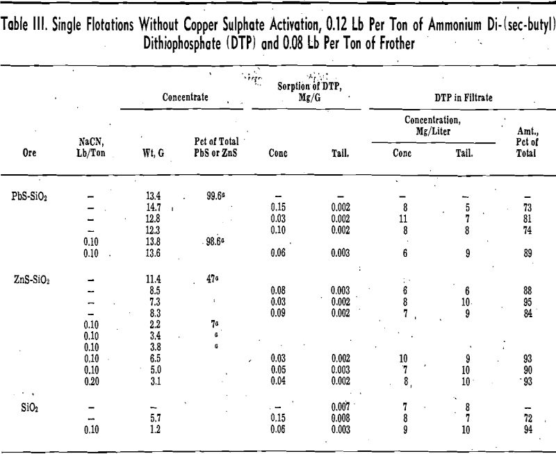 flotation without copper sulphide