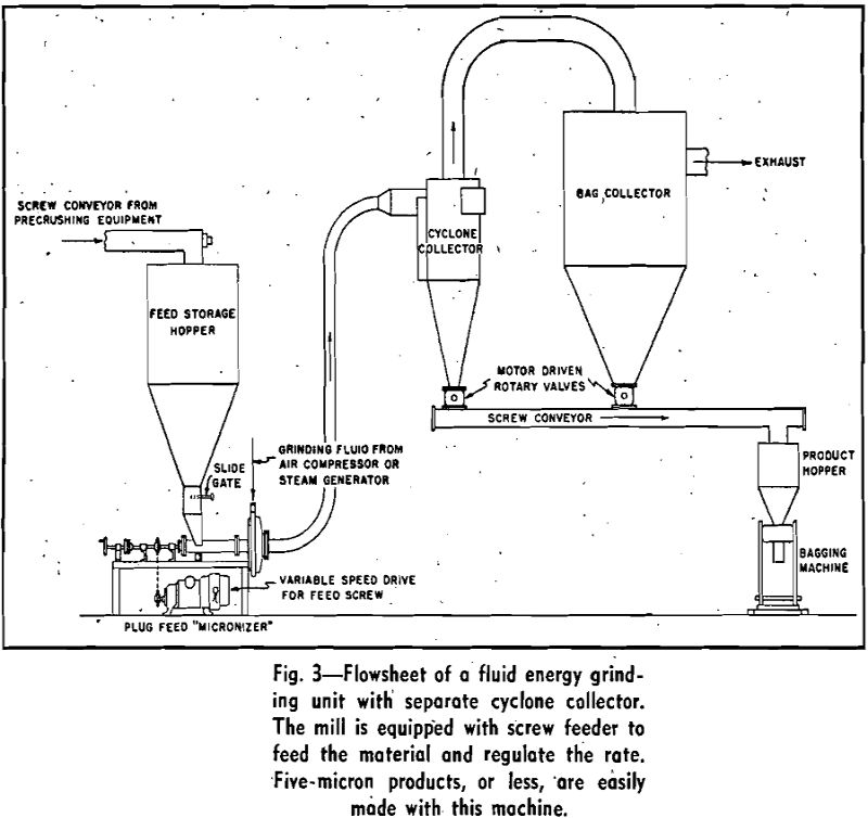 fluid jet pulverizers flowsheet