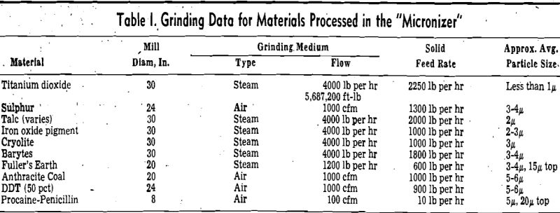 fluid jet pulverizers grinding data