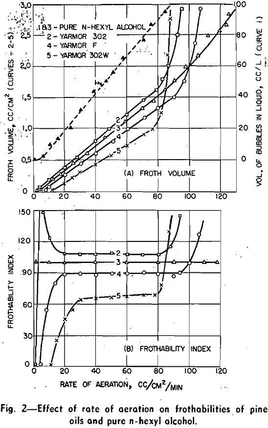 frothing characteristics effect of rate of aeration