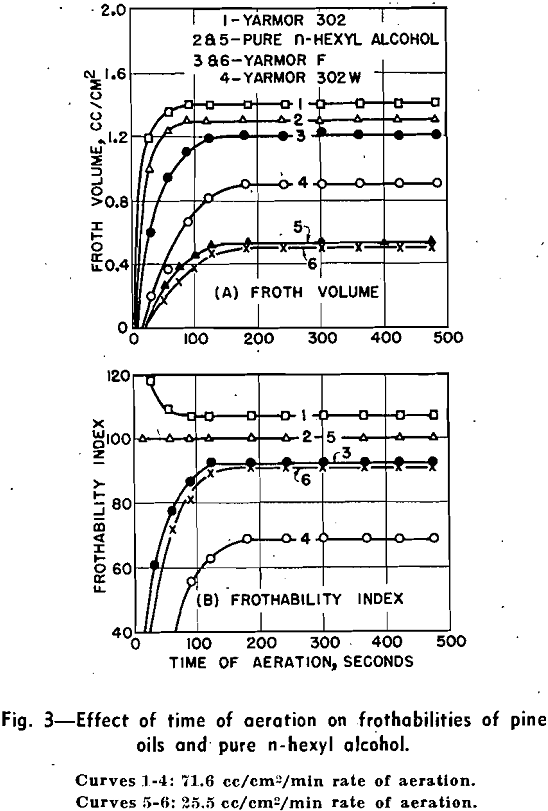 frothing characteristics effect of time of aeration