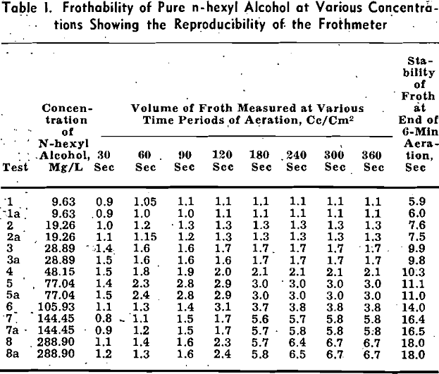 frothing characteristics frothability