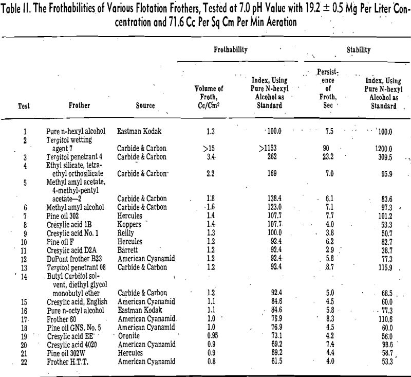 frothing characteristics of various flotations