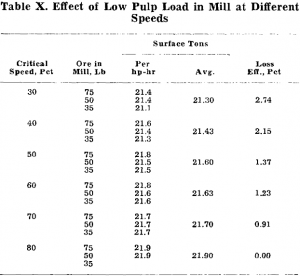 grinding effect of low pulp load