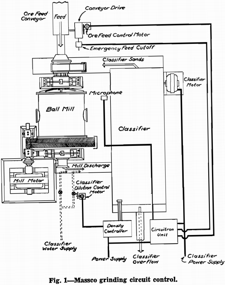 grinding massco circuit control