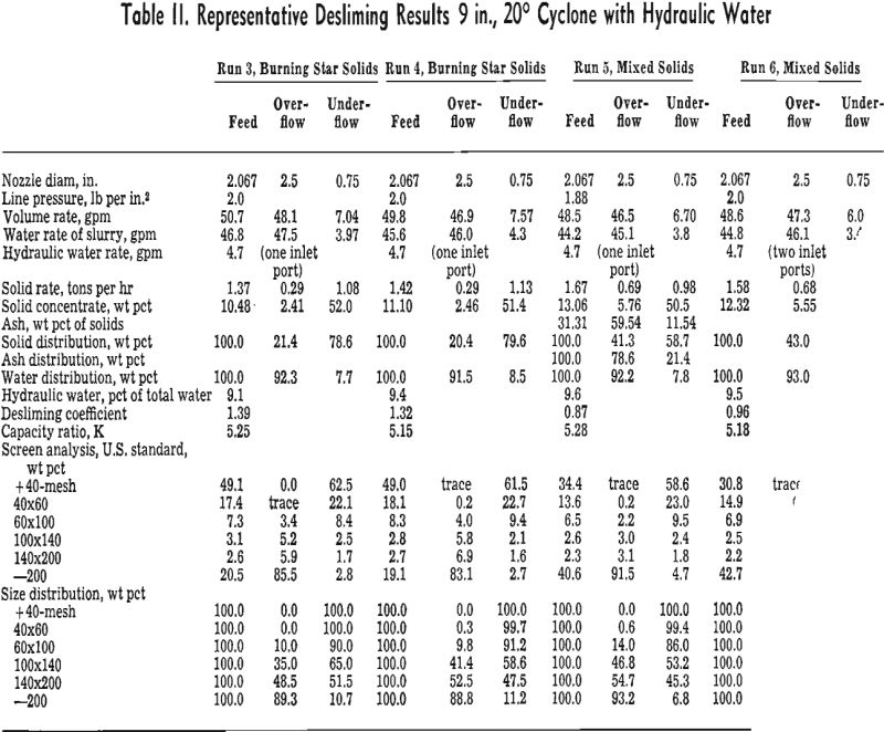 liquid-solid cyclone representative desliming results-2