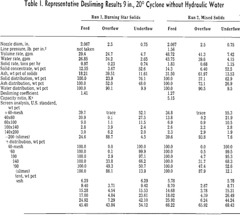 liquid-solid cyclone representative desliming results