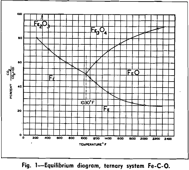 magnetic roasting equilibrium diagram