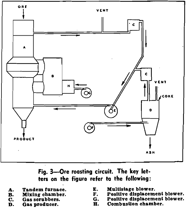 magnetic roasting ore roasting circuit