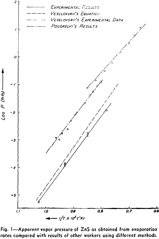 metallic sulphides apparent vapor pressure of zns