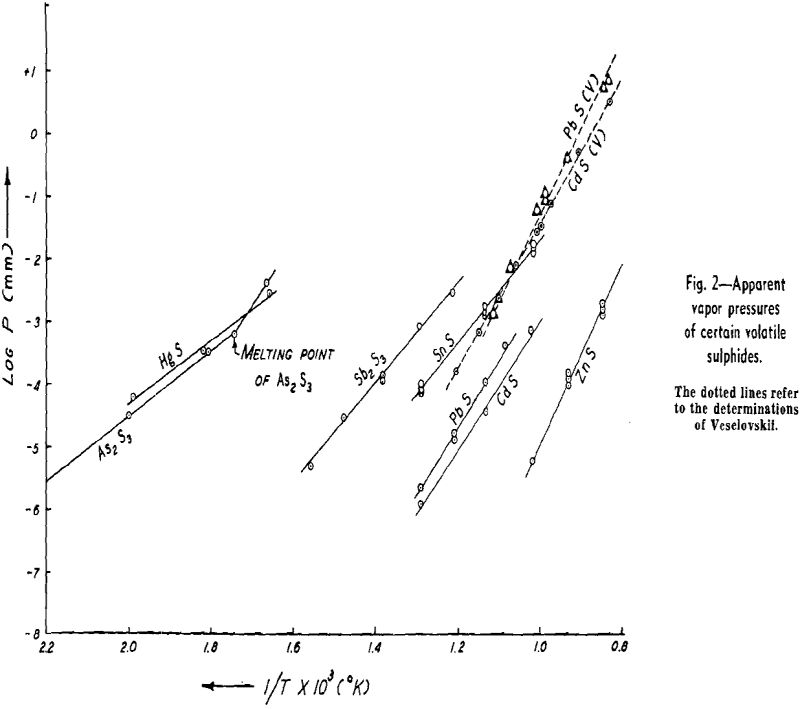 metallic sulphides apparent vapor pressure