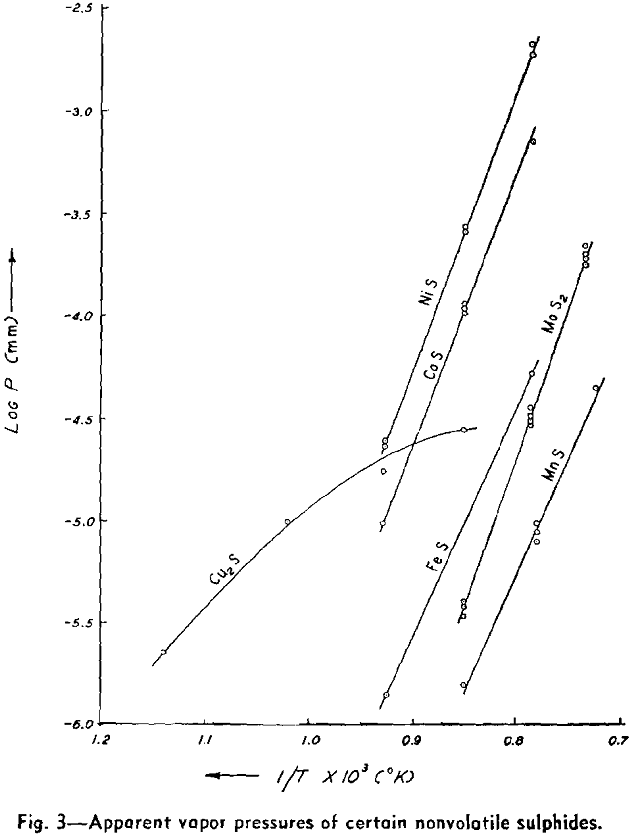 metallic sulphides nonvolatile sulphides