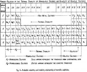 metallic sulphides relationship