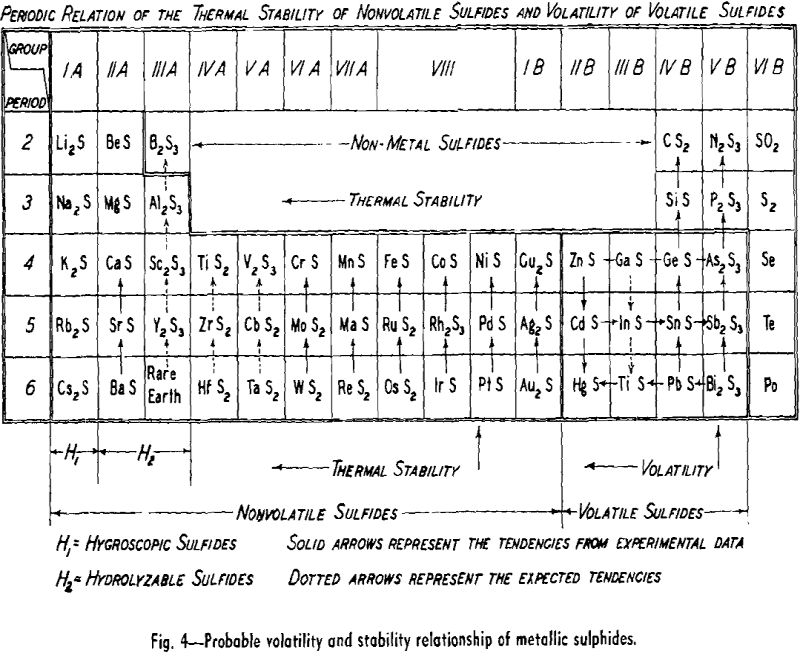 metallic sulphides relationship