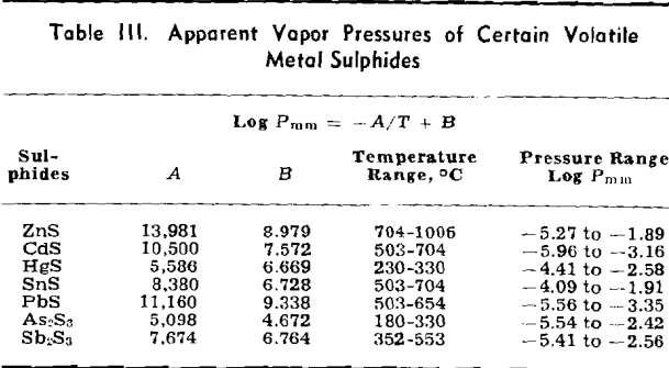 metallic sulphides volatile