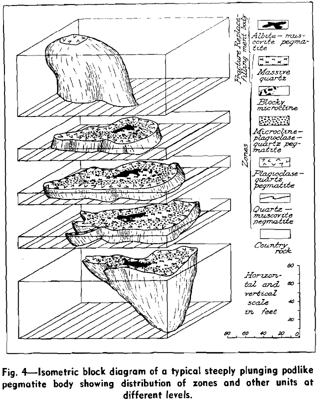 pegmatites isometric block diagram