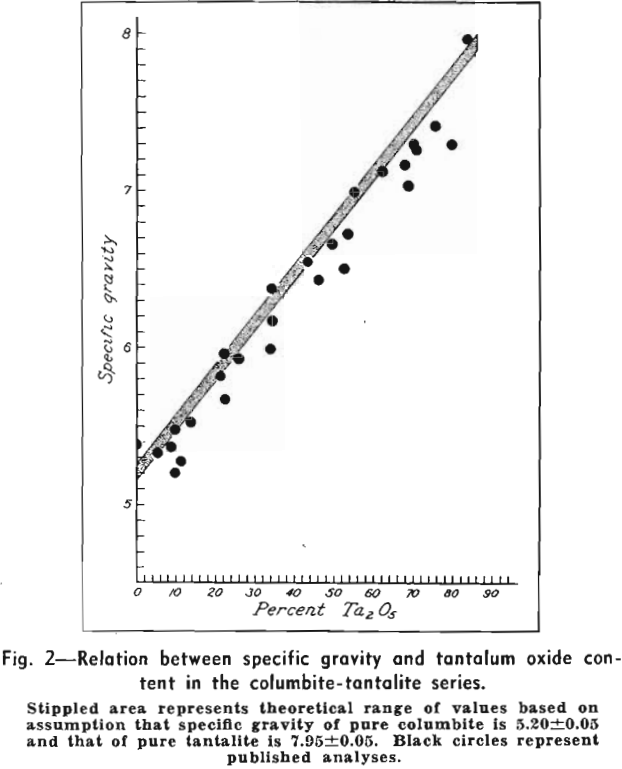 pegmatites relation between specific gravity