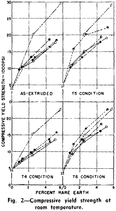 rare earth metals compressive yield strength