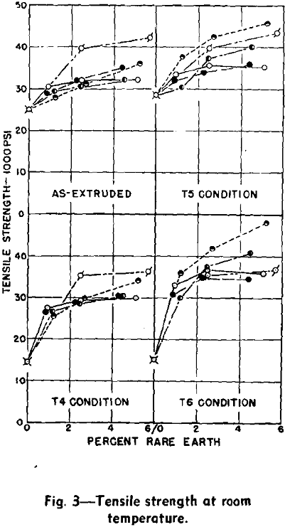 rare earth metals tensile strength