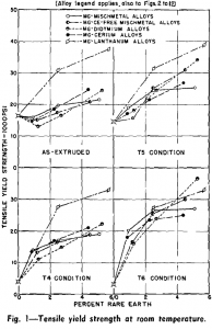 rare earth metals tensile yield strength