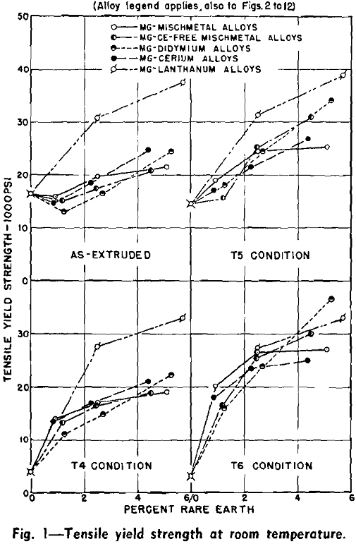 rare earth metals tensile yield strength