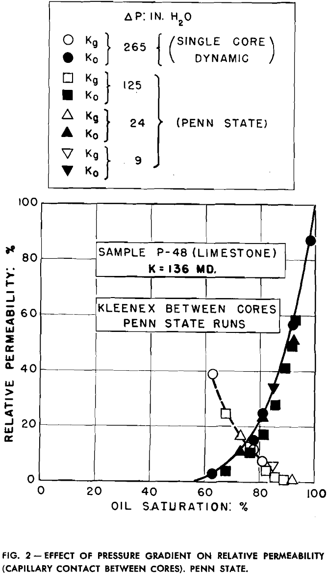 relative permeability effect of pressure gradient-2