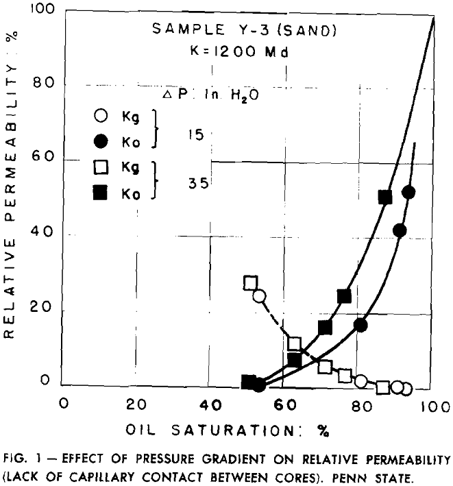 relative permeability effect of pressure gradient