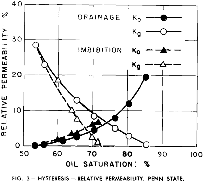 relative permeability hysteresis