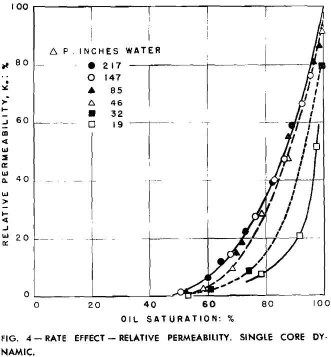 relative permeability rate effect