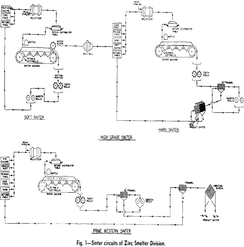 sintering circuits of zinc smelter division