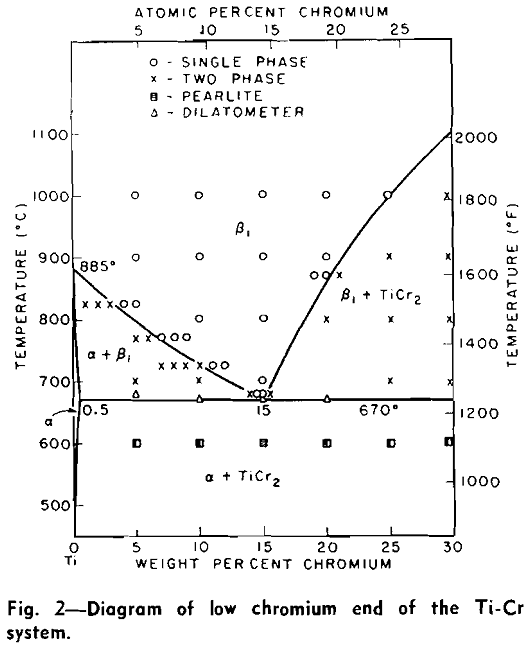 titanium-chromium phase diagram of low chromium end