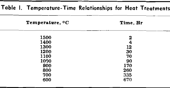 titanium-chromium phase temperature-time