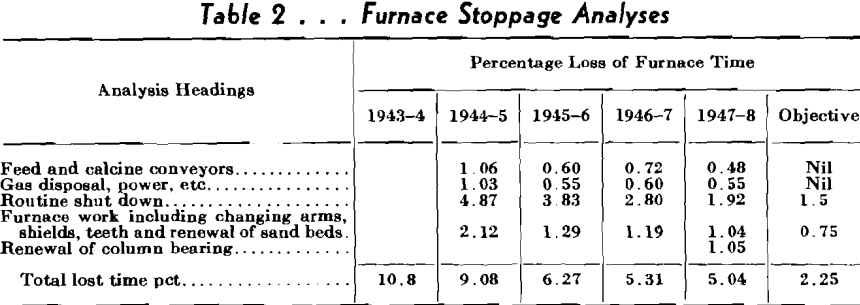 autogenous roasting furnace stoppage analyses