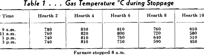 autogenous roasting gas temperature