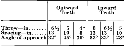 autogenous roasting outward-inward teeth