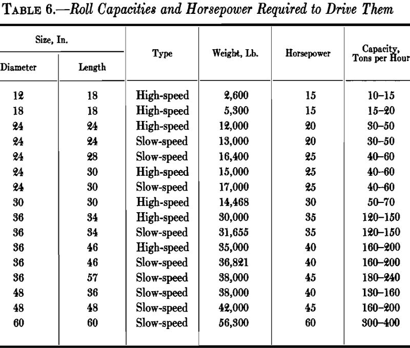 breaking crushing roll capacities