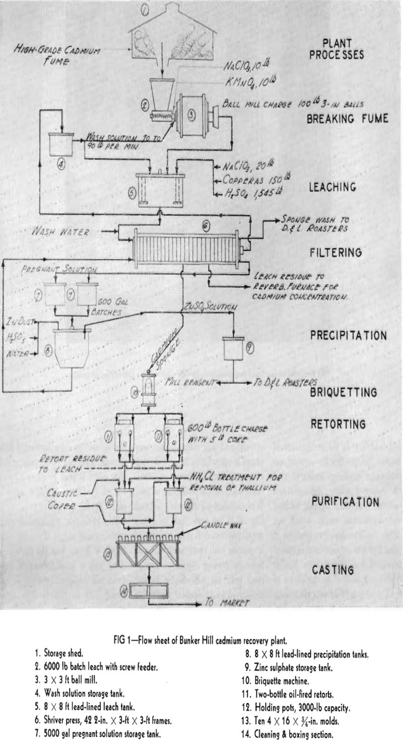 cadmium recovery flowsheet