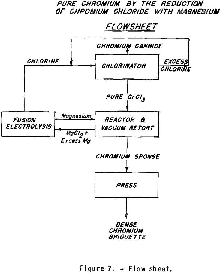 chromium flowsheet