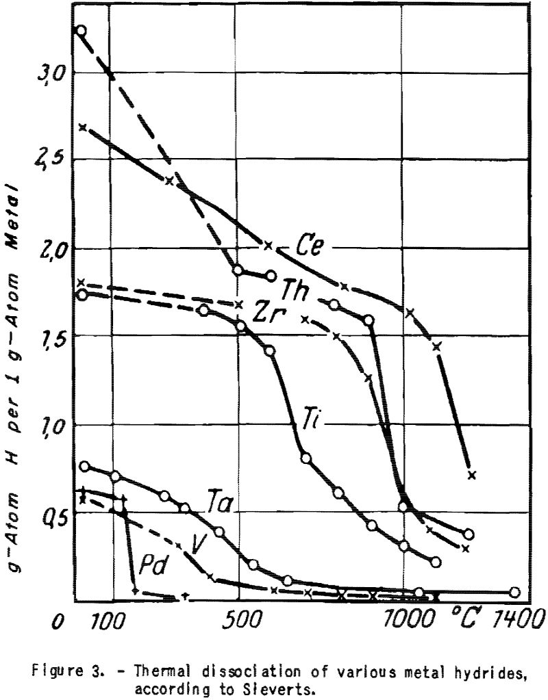 chromium thermal dissociation