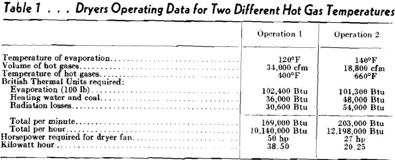 coal drying operating data