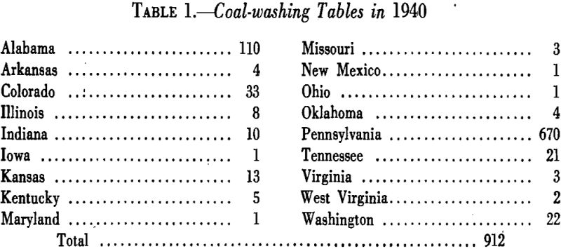 concentrating tables coal washing