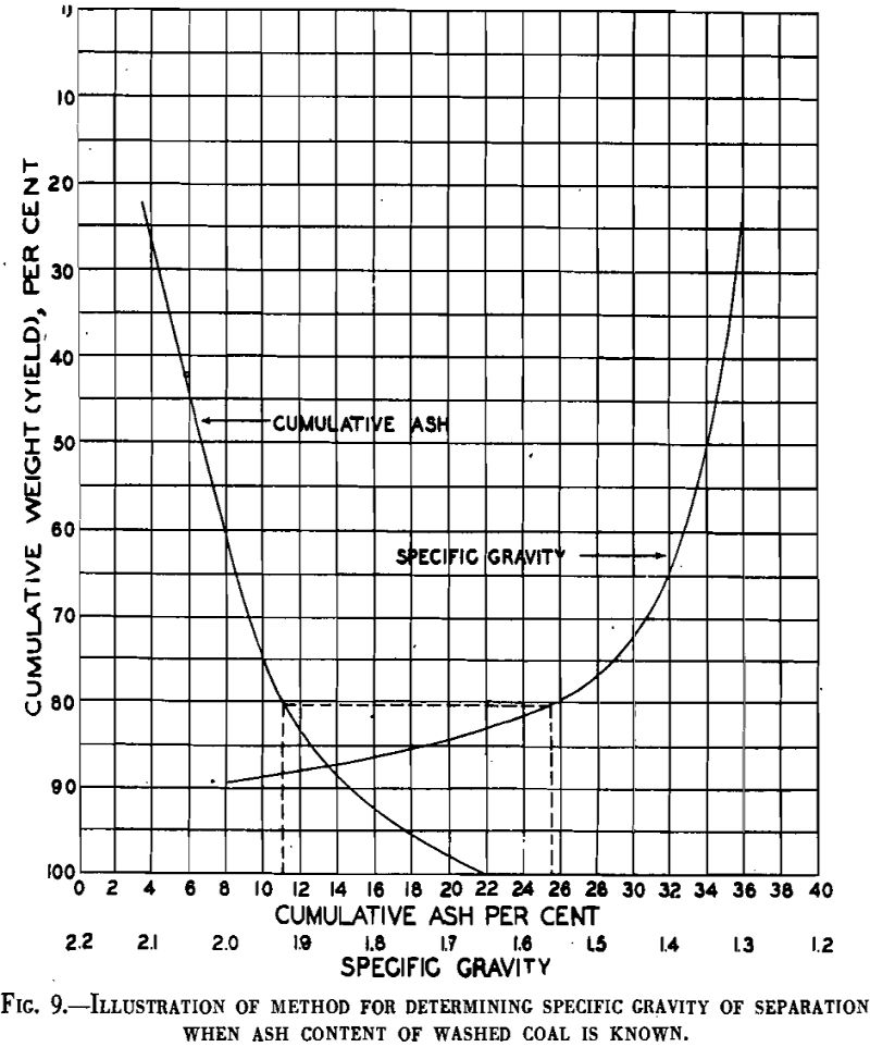 concentrating tables specific gravity