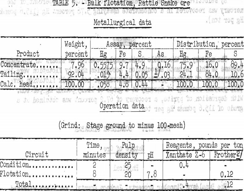 concentration of mercury ores bulk flotation