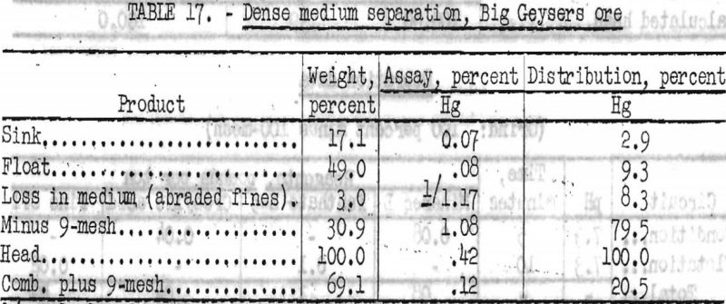 concentration of mercury ores dense medium separation