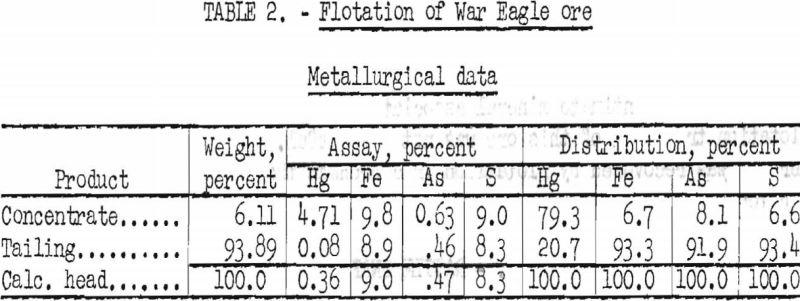 concentration of mercury ores flotation