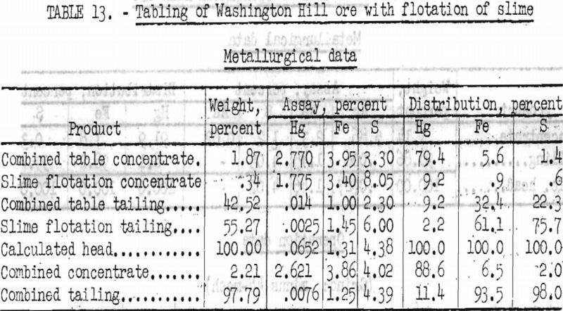 concentration of mercury ores tabling